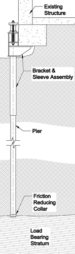 Push Pier Tech