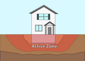 Illustration of the active zone of foundation soils under and around a foundation in Wilmington.
