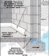 Diagram showing how our baseboard drain pipe system drains water from concrete block walls in Lumberton